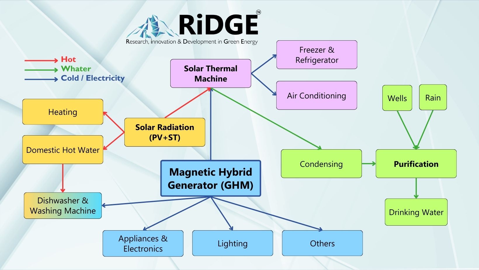 Building System- RiDGE-ENG